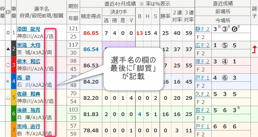 選手の脚質「逃・追・両」の違いと展開予想