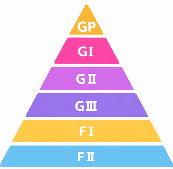グレード制度（GP〜FII）の違いと予想難易度