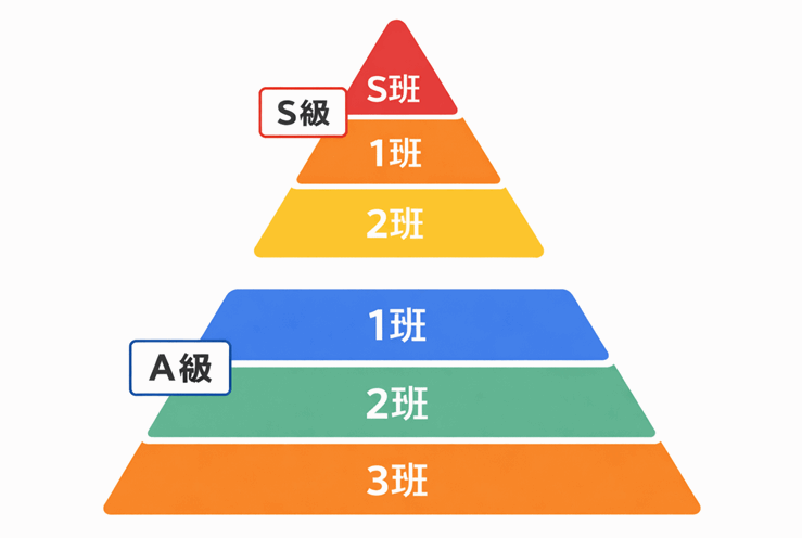級班（選手ランク）で実力差を把握する