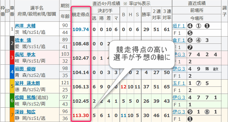 競走得点を最初にチェック！選手の強さと直近の調子を見る
