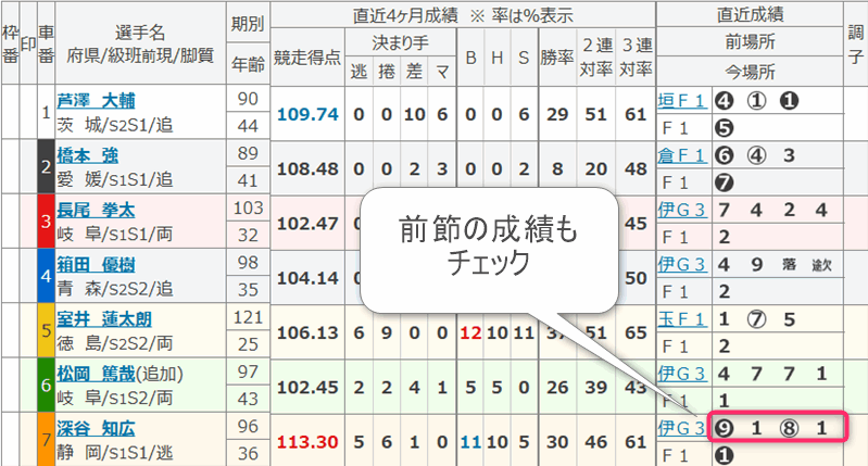 競走得点が高い選手の前節成績をチェック