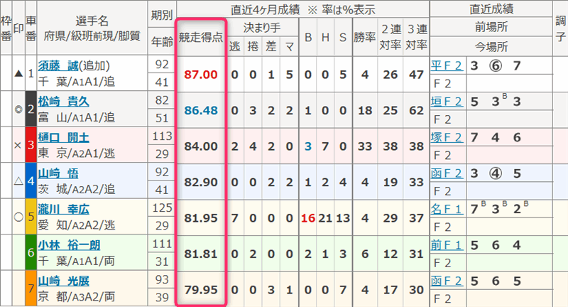 ミッドナイト競輪は競走得点順に並ぶ